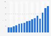 Total number of stores of the LVMH Group worldwide 2008